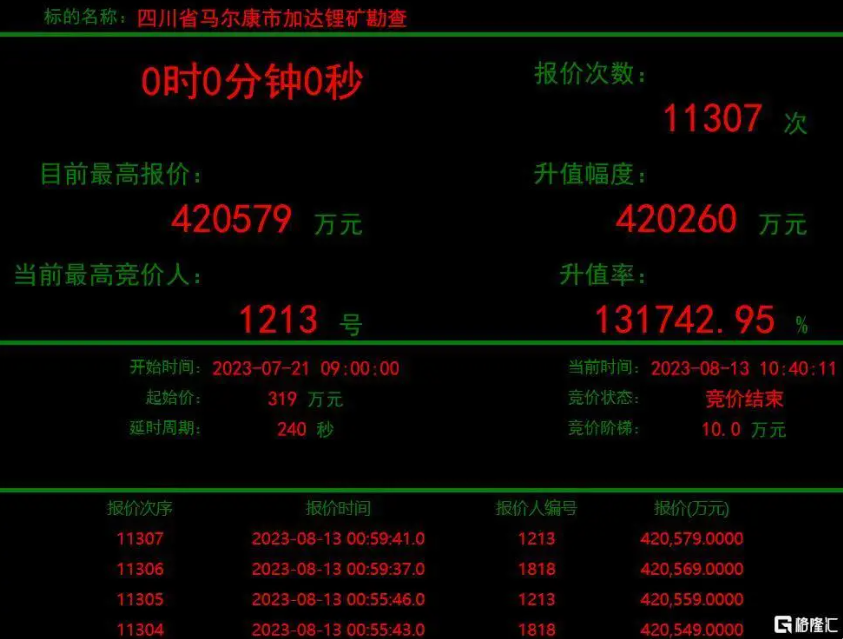 加達鋰礦神秘買家1213大中礦業現身，彰顯鋰礦發展戰略決心